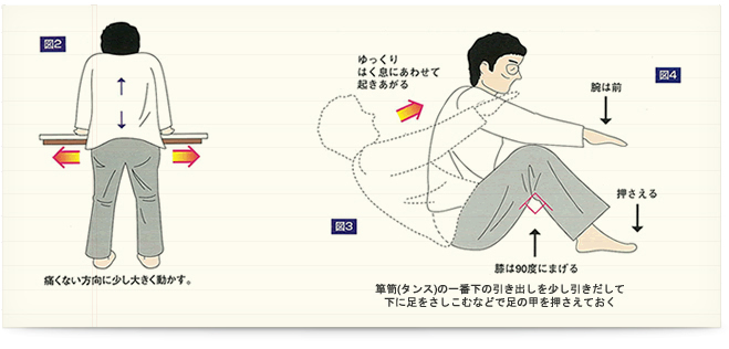 痛くない方向に少し大きく動かす。ゆっくりはく息にあわせて起き上がる。腕は前。膝は90度に曲げる。タンスの一番下の引き出しを少し引き出して下に足をさしこむなどで足の甲を押さえておく。